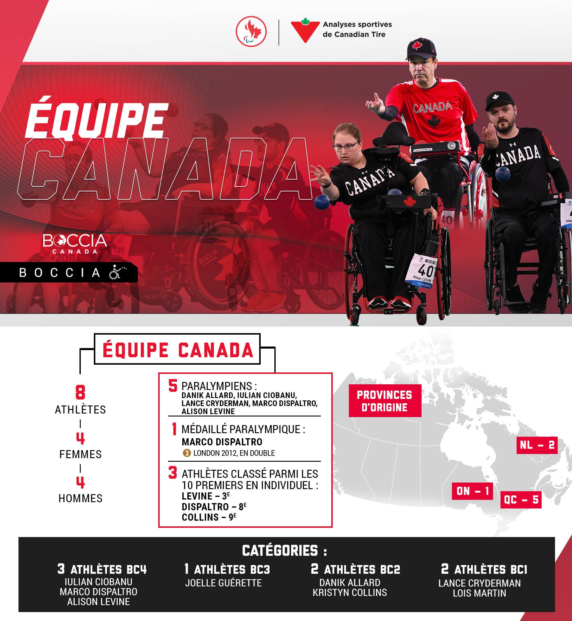 Une infographie avec des statistiques sur l'équipe canadienne a la championnats de monde de boccia 2022