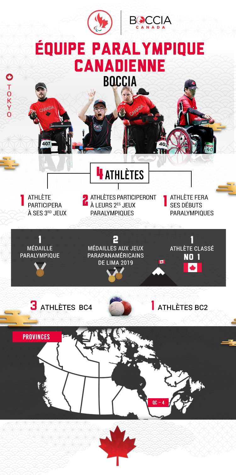 Une infographie avec des statistiques sur l'équipe paralympique canadienne de boccia pour Tokyo 2020