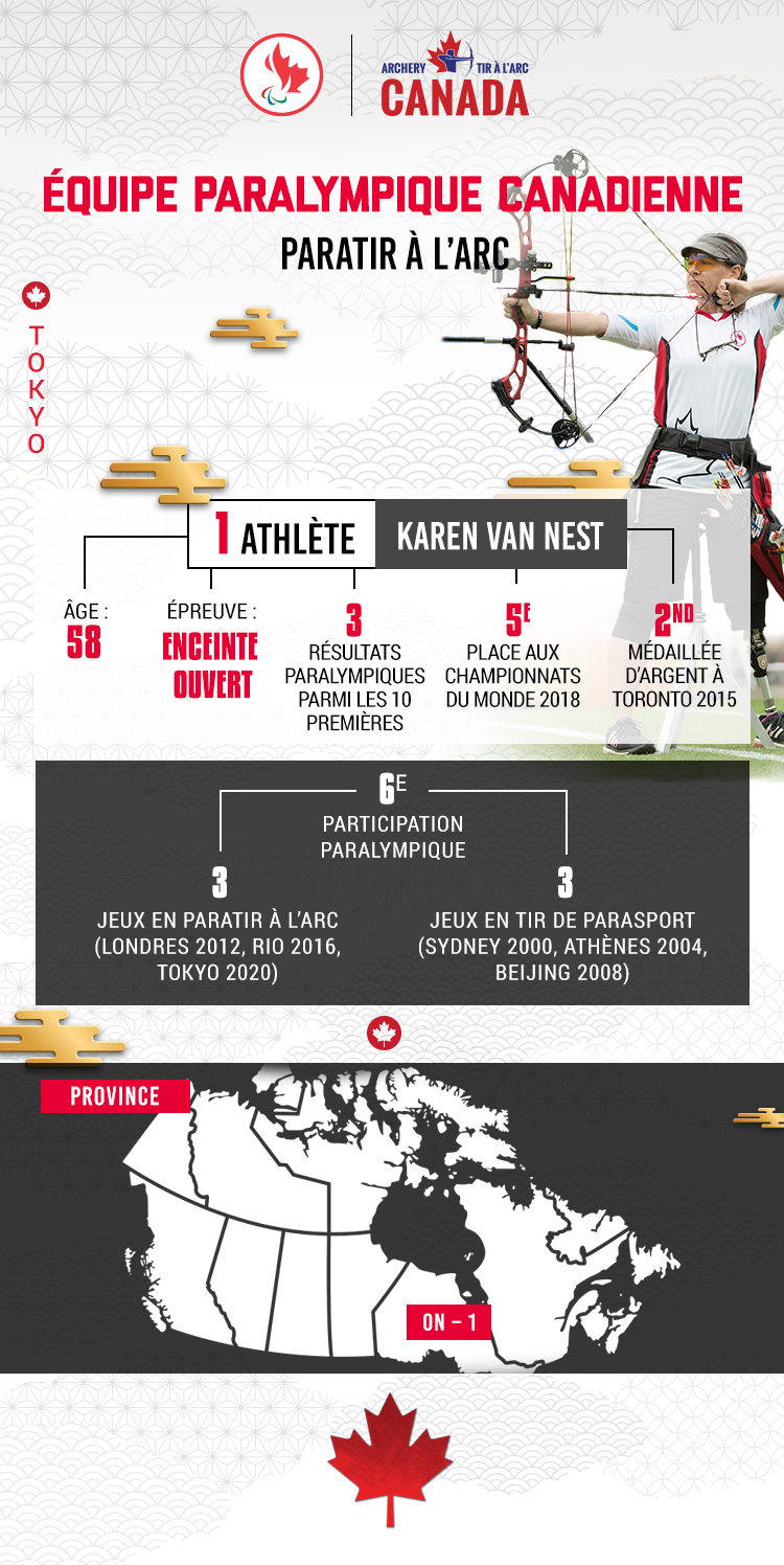 Une infographie avec des statistiques sur l'équipe paralympique canadienne de paratir à l’arc pour Tokyo 2020