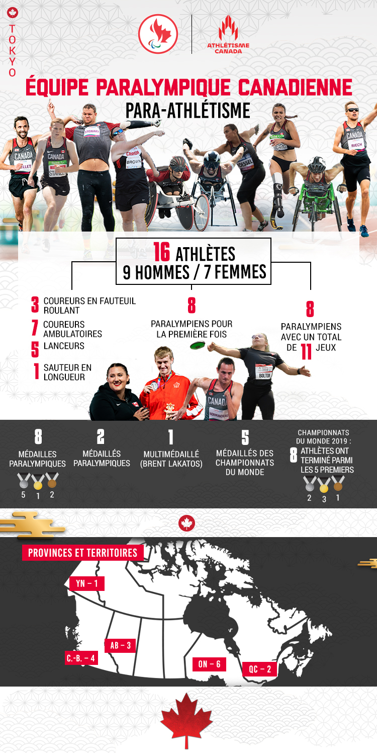 Une infographie avec des statistiques sur l'équipe paralympique canadienne de para-athlétisme pour Tokyo 2020