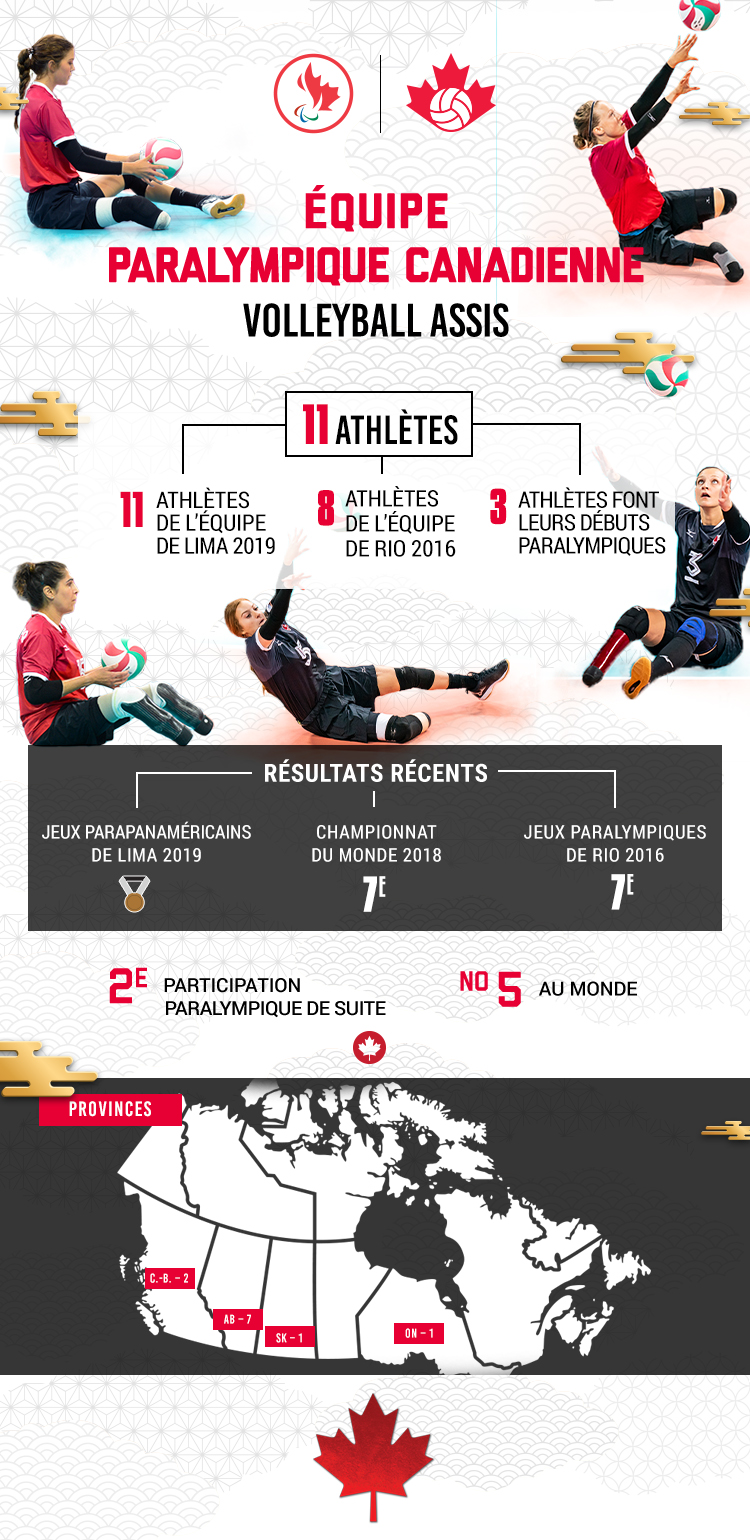Une infographie avec des statistiques sur l'équipe paralympique canadienne de volleyball assis pour Tokyo 2020