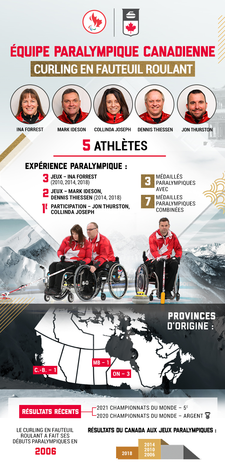 Une infographie avec des statistiques sur l'équipe paralympique canadienne de curling en fauteuil roulant pour Beijing 2022