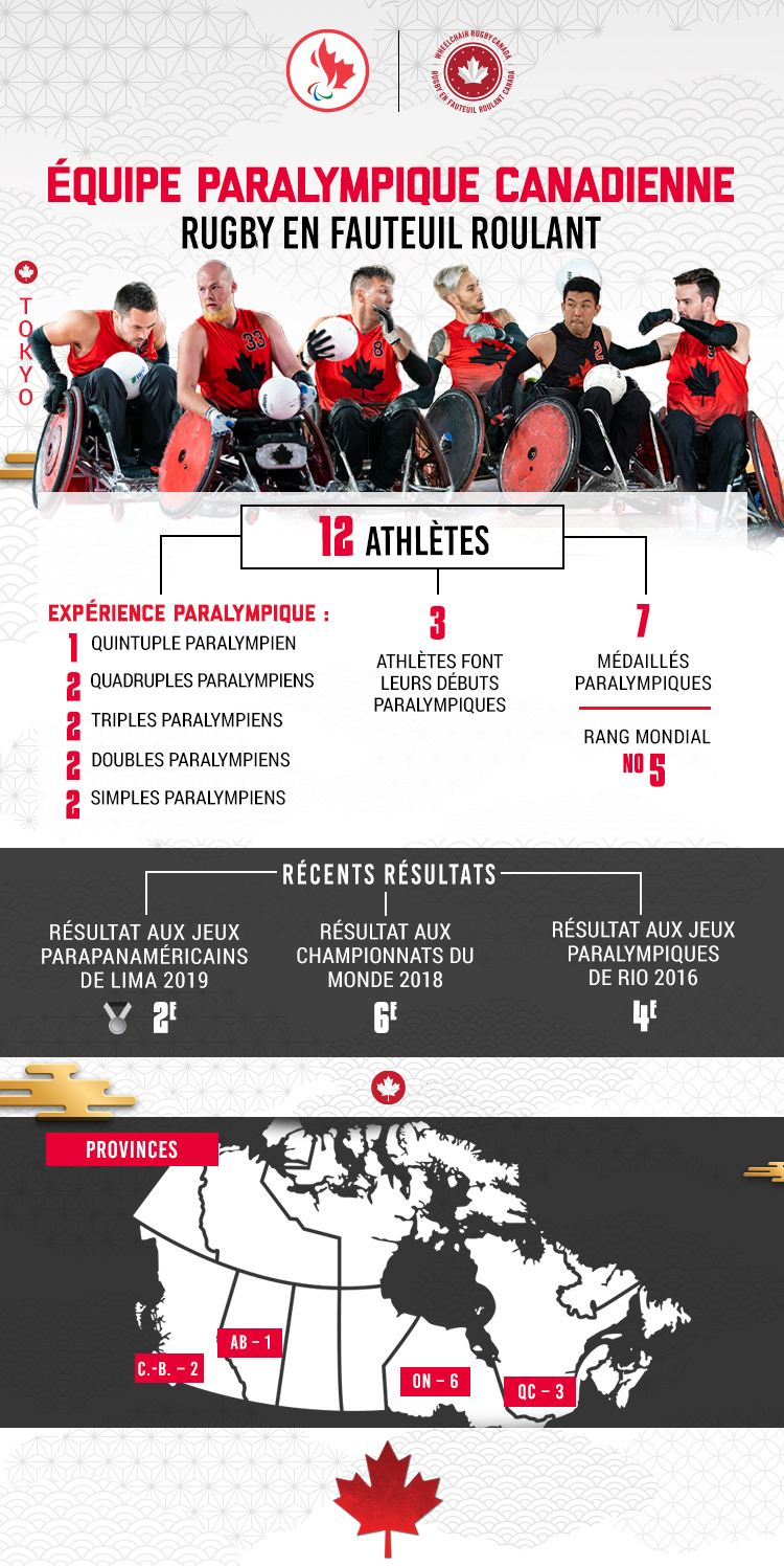 Une infographie avec des statistiques sur l'équipe paralympique canadienne de rugby en fauteuil roulant pour Tokyo 2020