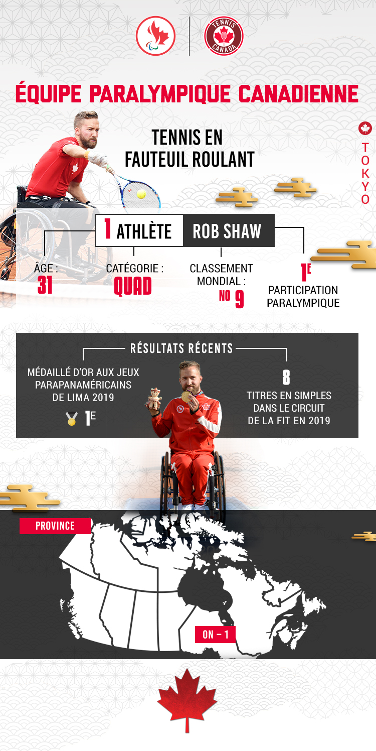 Une infographie avec des statistiques sur le joueur de tennis en fauteuil roulant Rob Shaw