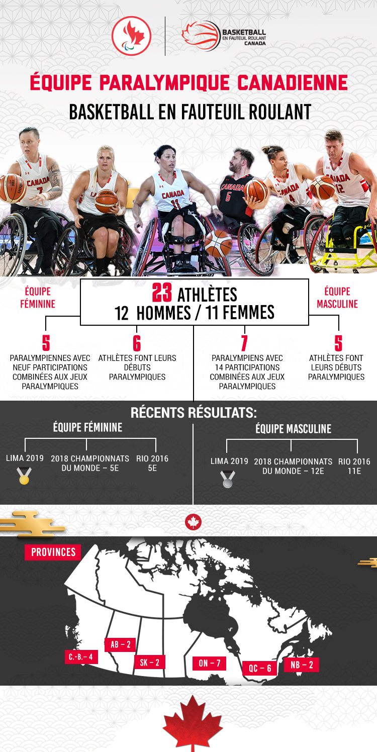 Une infographie avec des statistiques sur l'équipe paralympique canadienne de basketball en fauteuil roulant pour Tokyo 2020