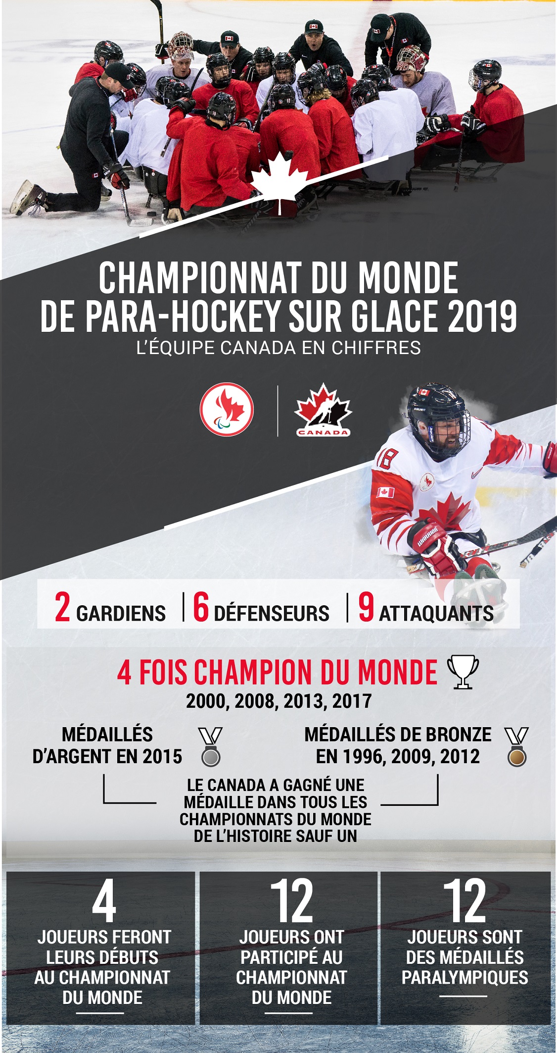 L'équipe Canada en chiffres au Championnat du monde de para-hockey sure glace 2019