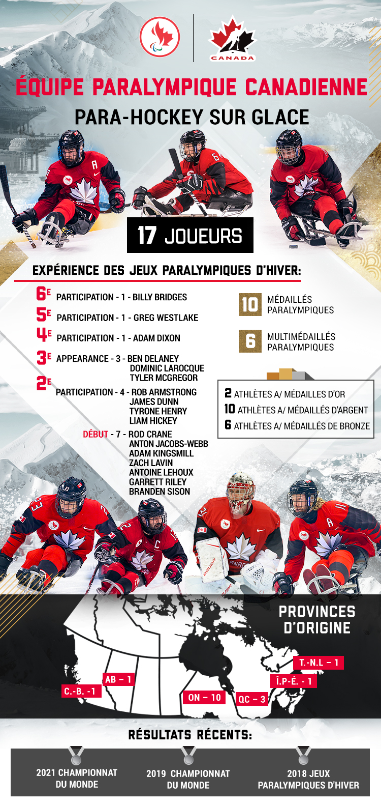 Une infographie avec des statistiques vers l'équipe para-hockey sur glace canadien pour le Jeux Paralymques d'hiver de Beijing 2022