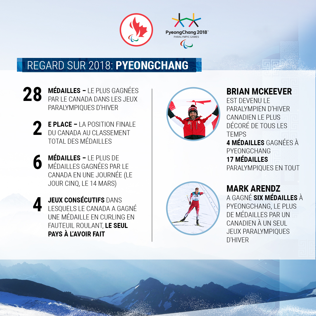 Une infographie sur le record du Canada aux Jeux paralympiques d'hiver