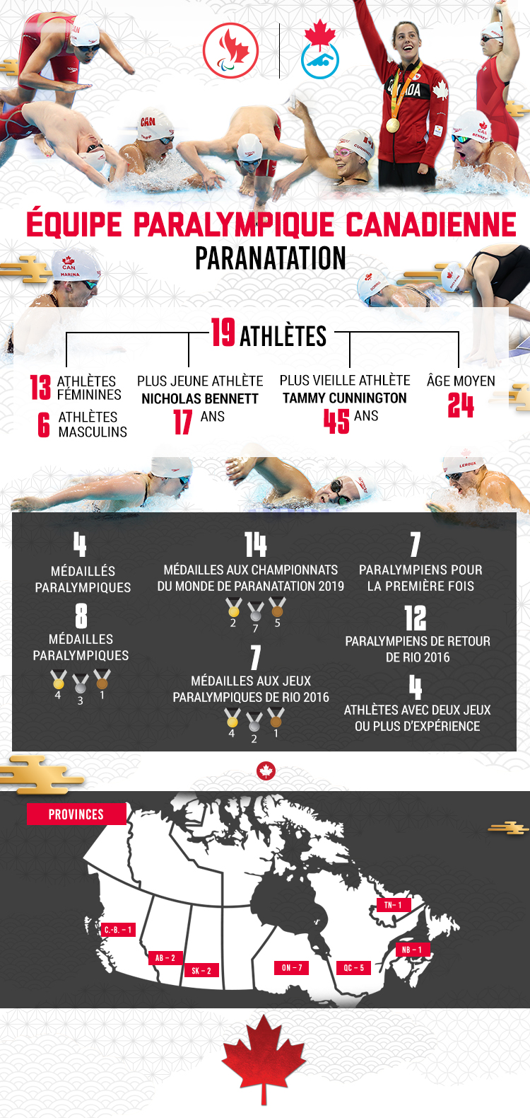 Une infographie avec des statistiques sur l'équipe paralympique canadienne de natation pour Tokyo 2020